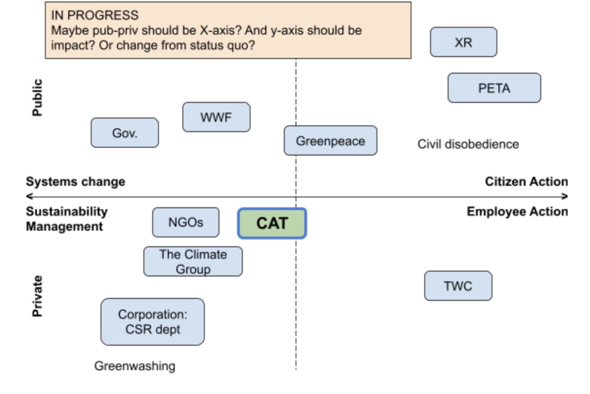 Where CAT sits compared to other climate groups