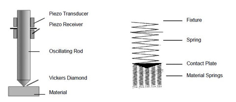 Αρχή λειτουργίας UCI