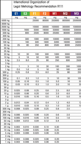 Οδηγός Αγοράς για Πρότυπα Βάρη