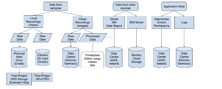 Evercam Data at Rest Diagram
